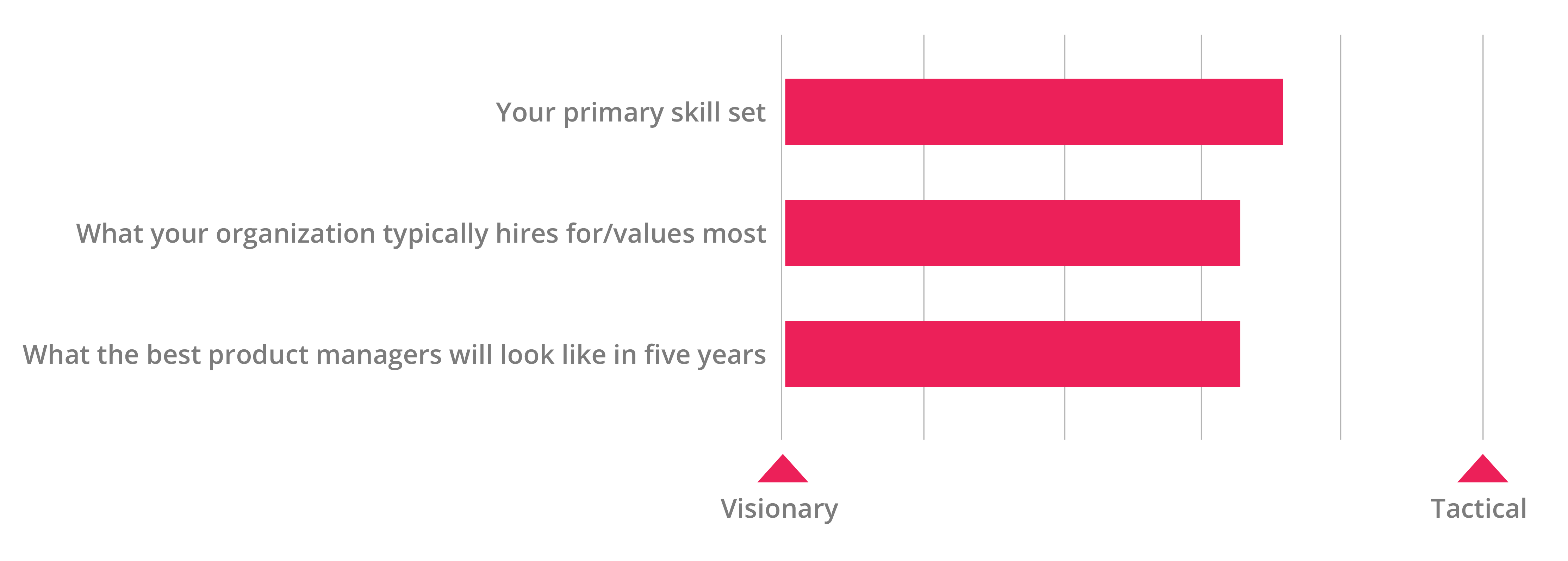 Visionary vs. tactical chart