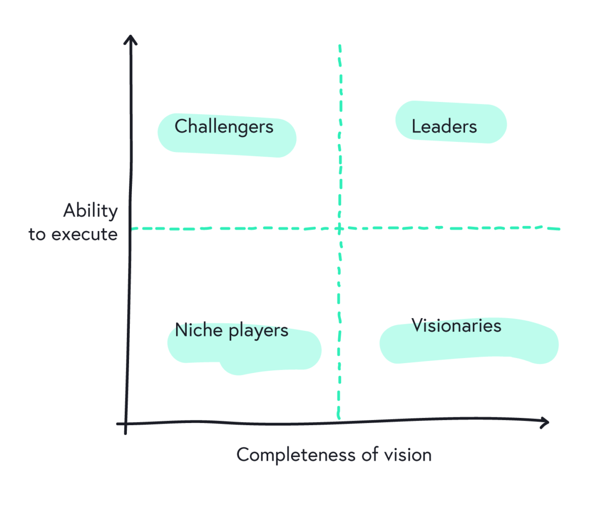 Gartner Magic Quadrant