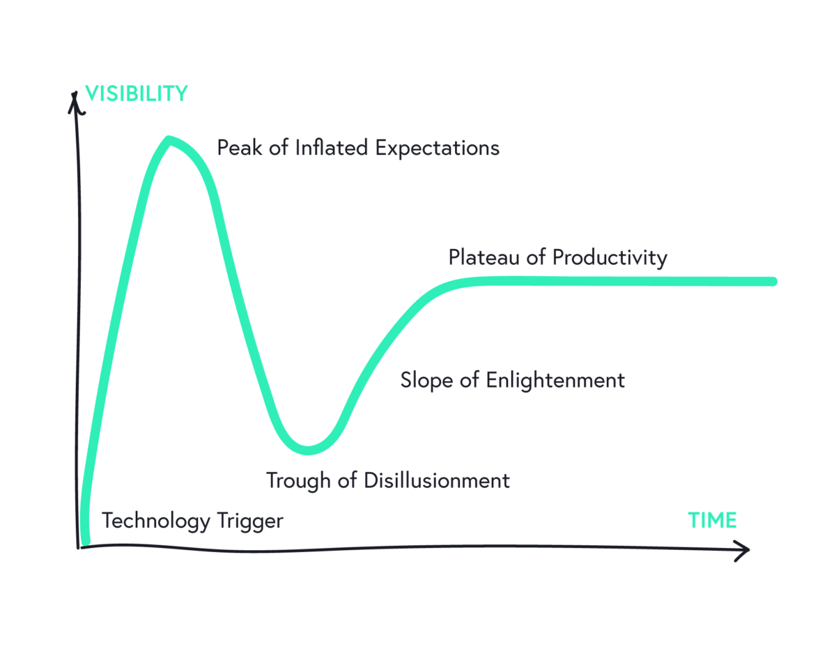 Gartner Hype Cycle