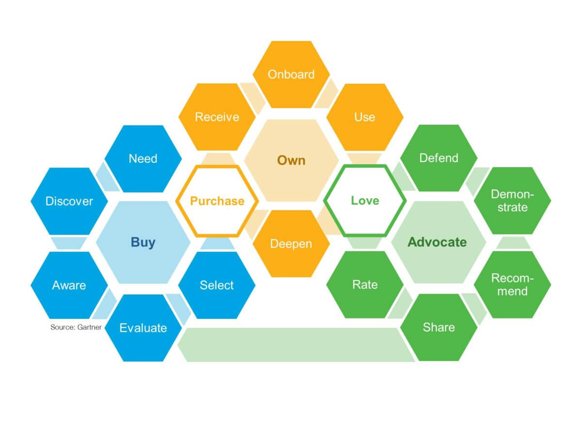 Gartner Buy-Own-Advocate Journey