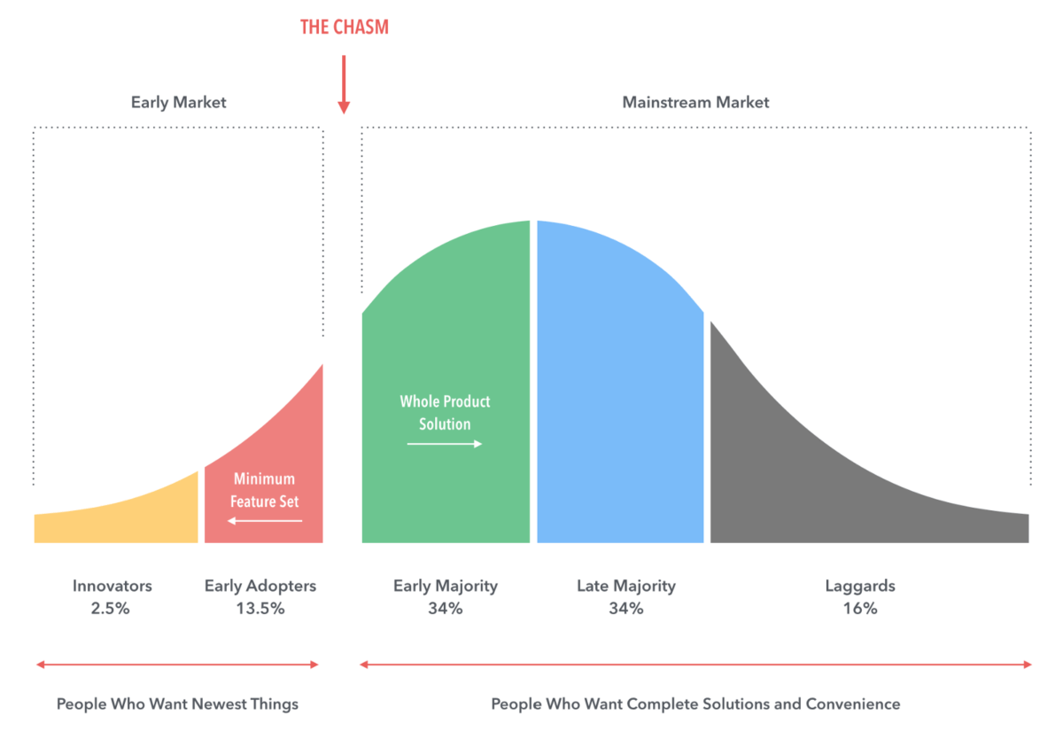 Moore's Crossing the Chasm's Diagram