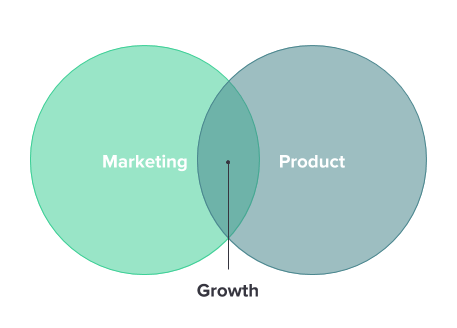 Growth at the intersection of Product and Marketing