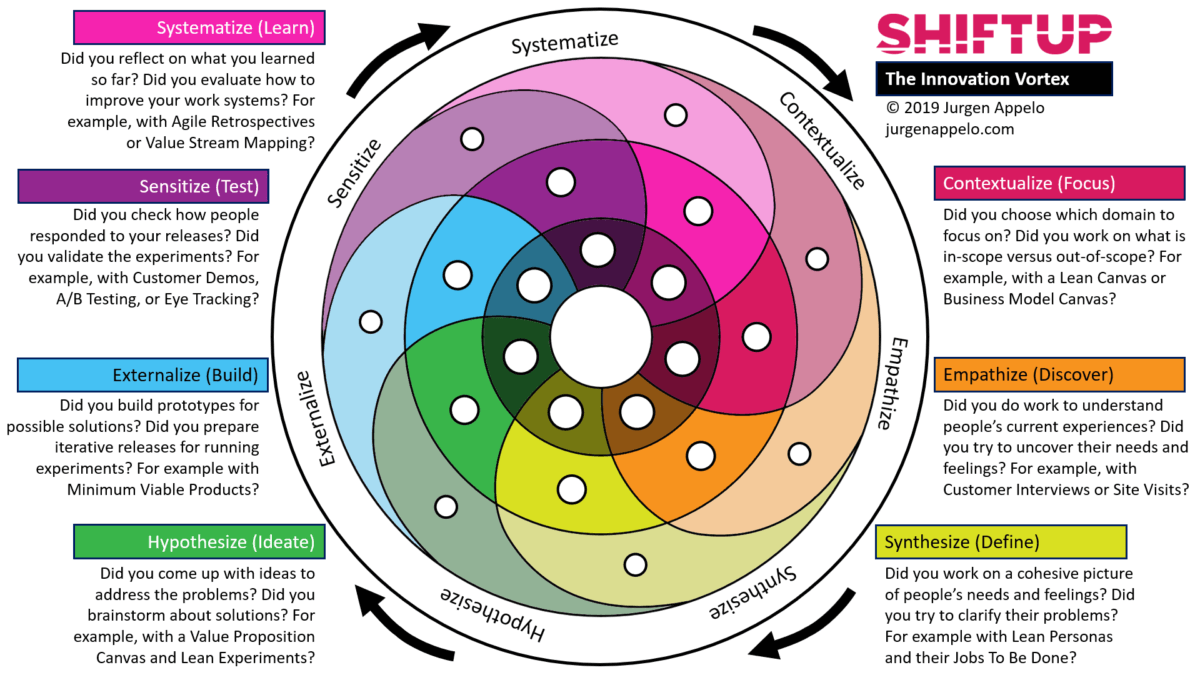 Jurgen Appelo's Innovation Vortex