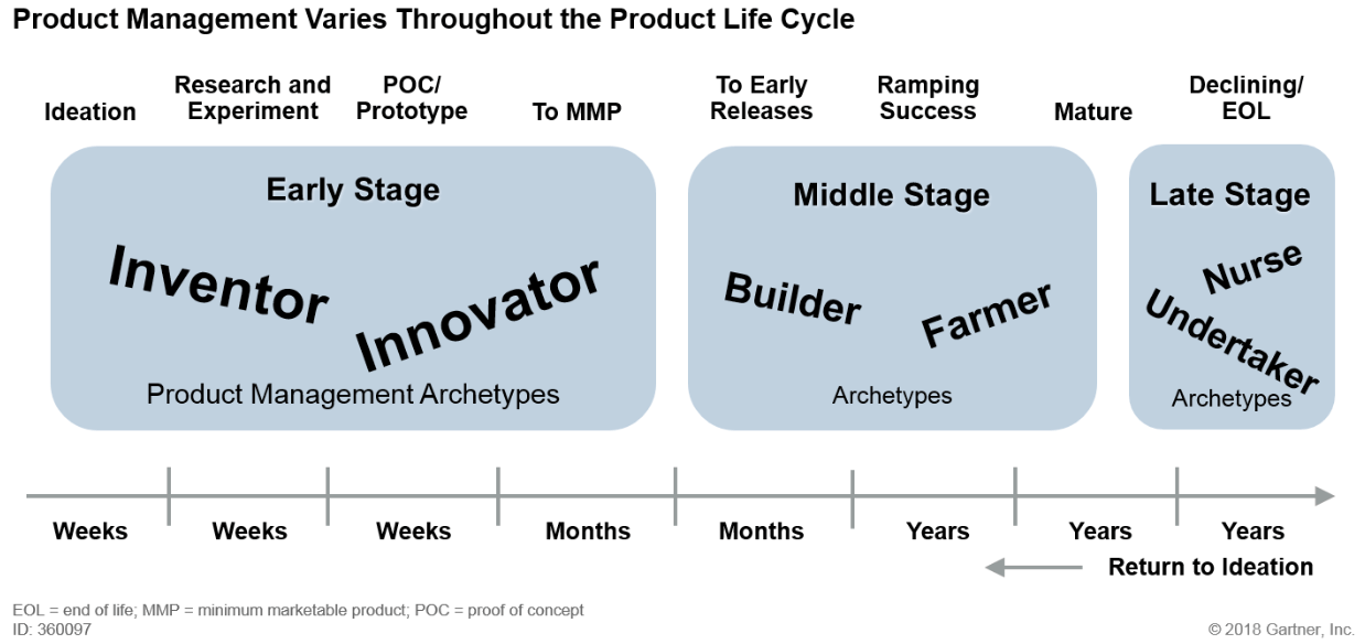 product stage