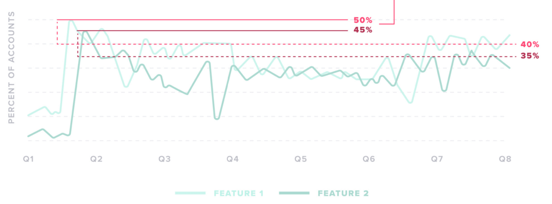 Feature adoption rates by account