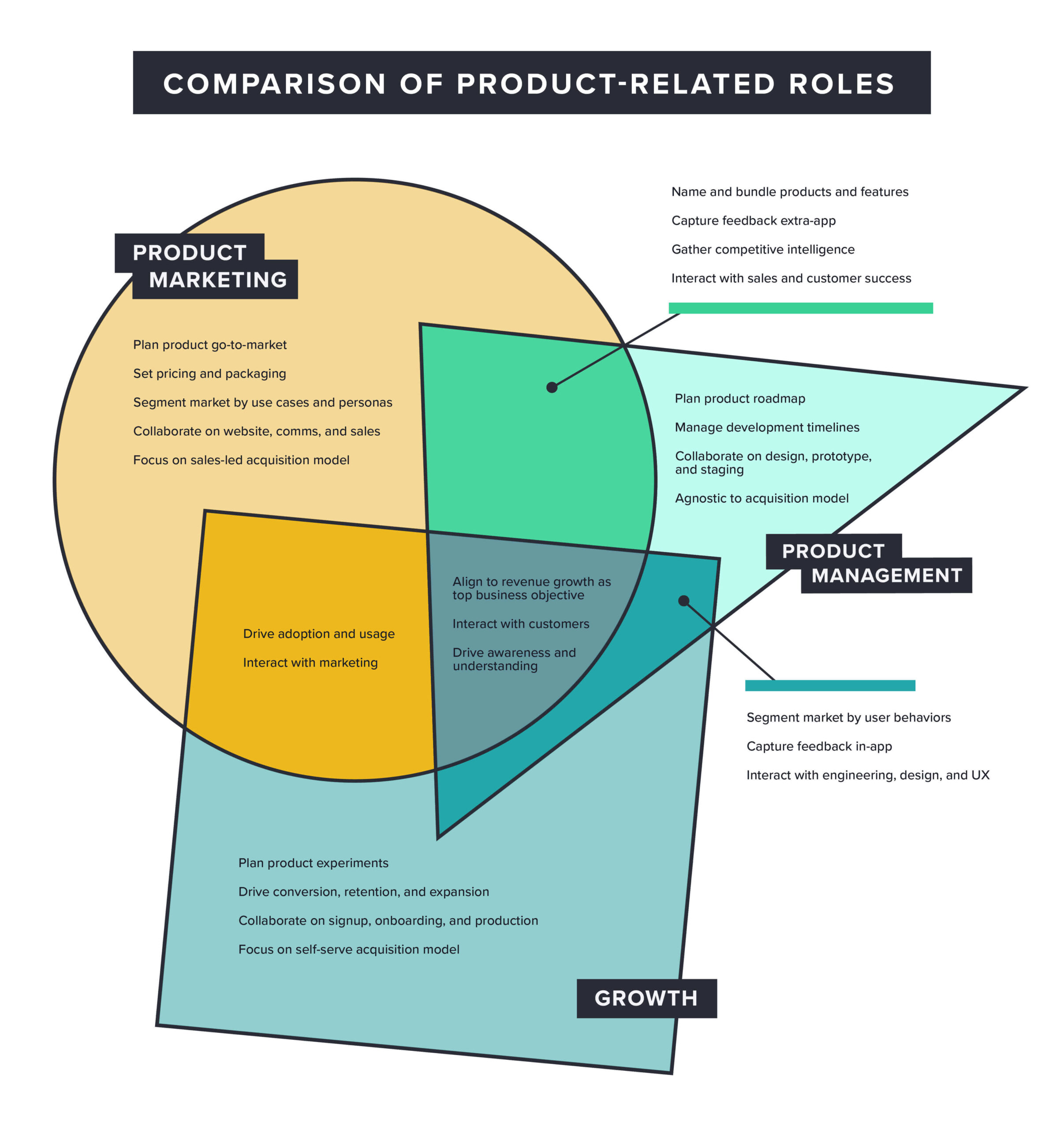 Comparison of Product-Related Roles