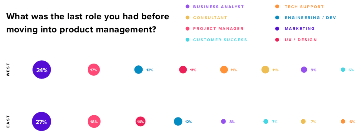 The most common fields for PMs to come from are marketing and project management.