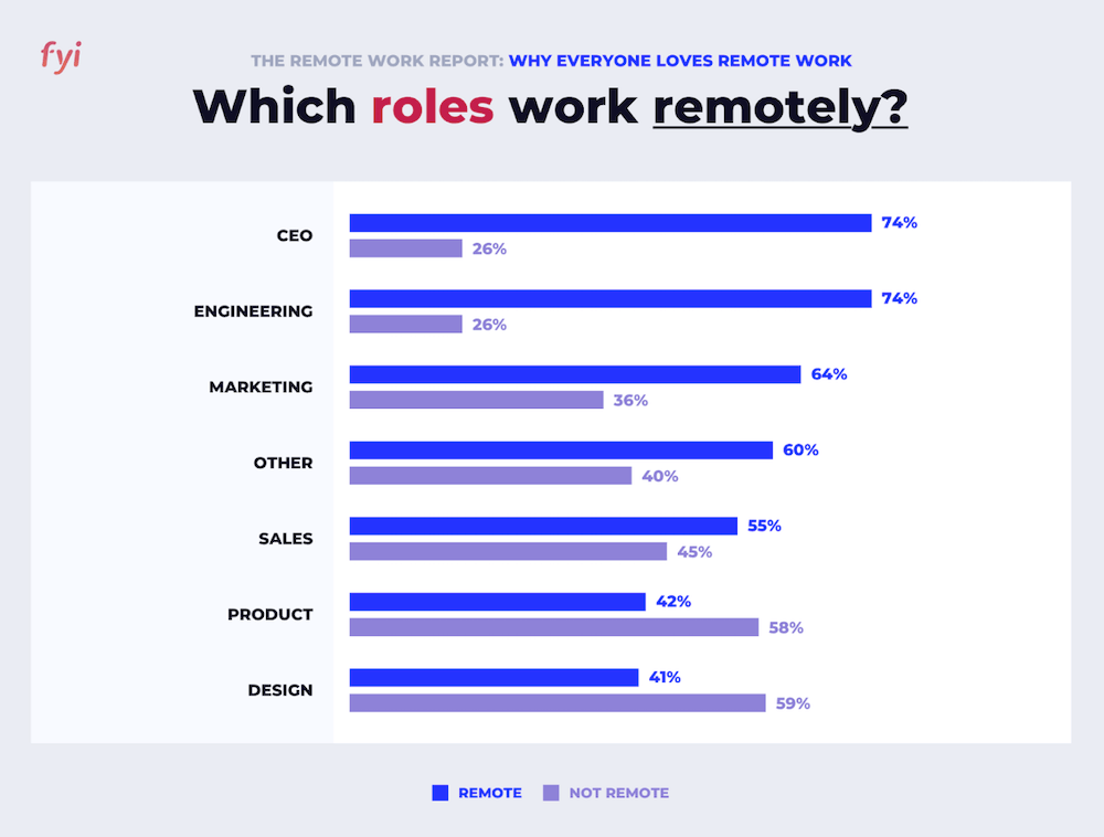Remote roles