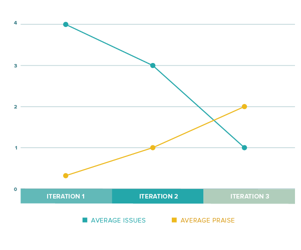 Average issues vs. average praise