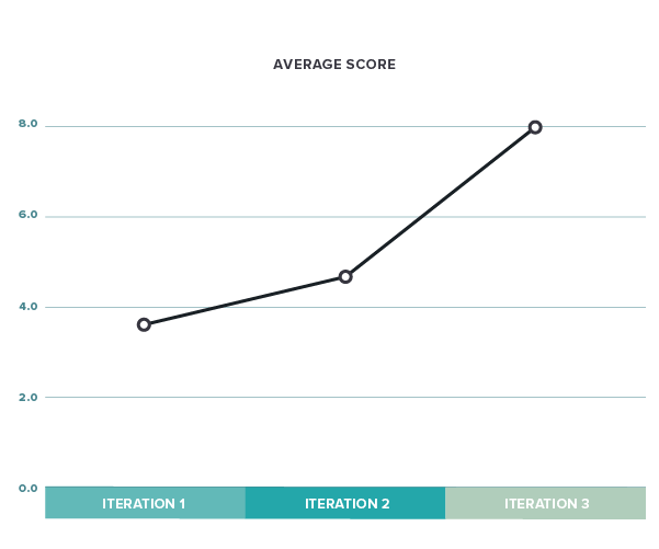 Average score