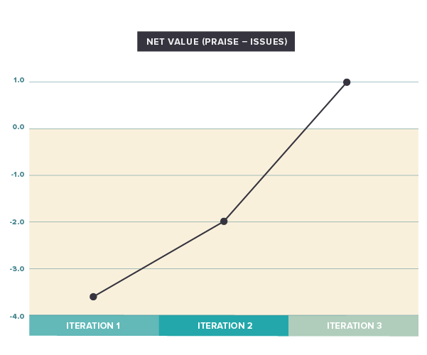 Net Value