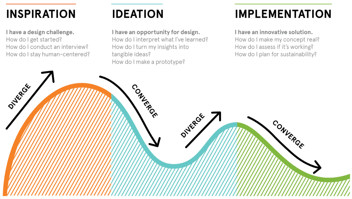 IDEO's Design Thinking framework