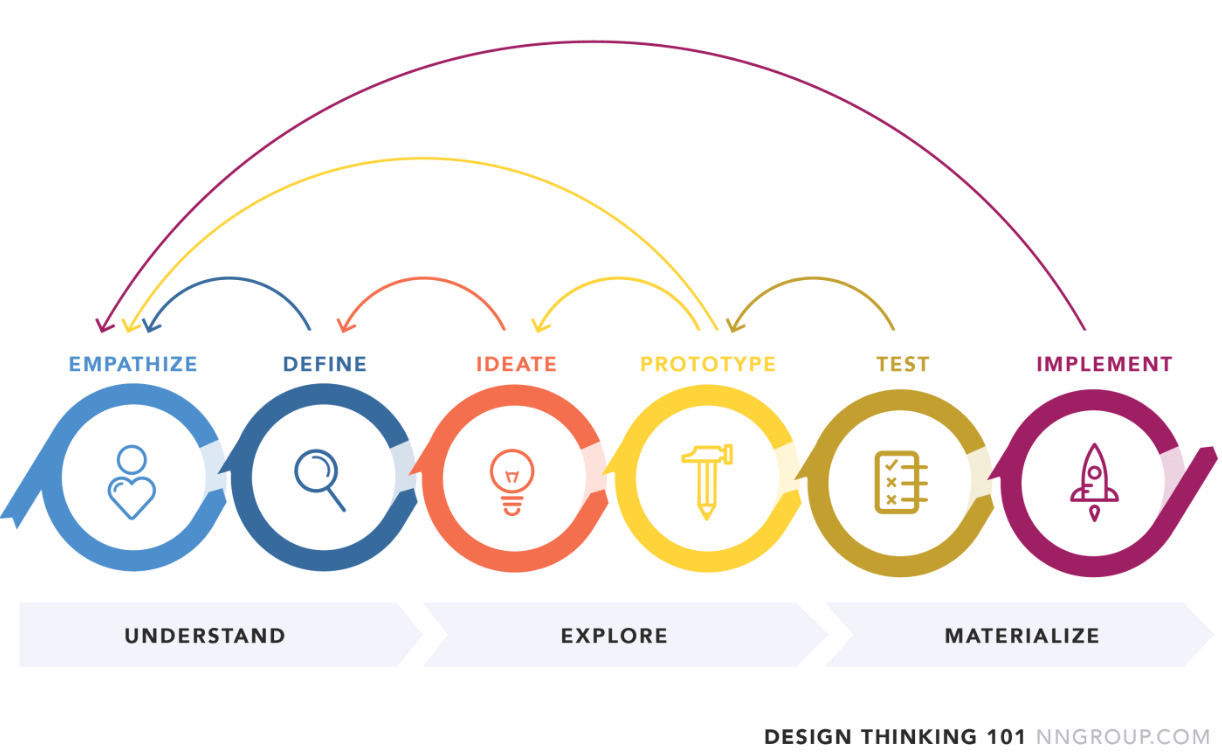 Nielsen Norman Group's Design Thinking model