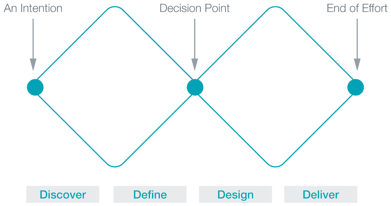 Variant of the UK Design Council's Double-Diamond Diagram