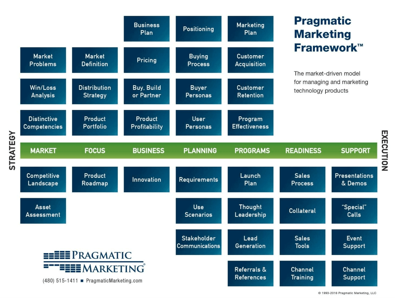 Pragmatic Marketing