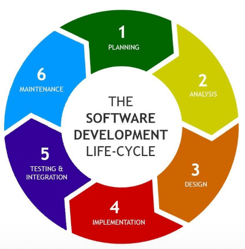 The SDLC