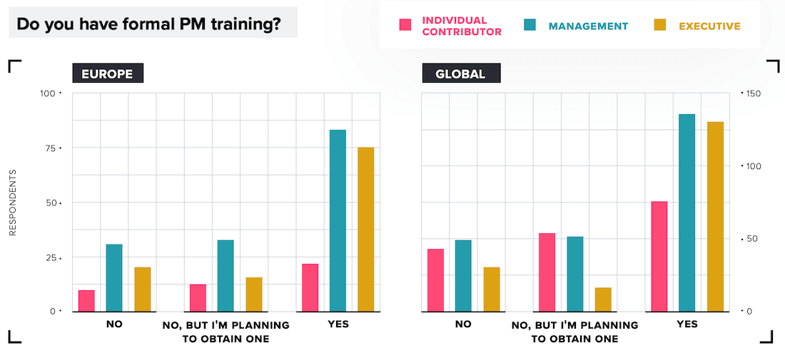 Formal PM training: Europe vs. global