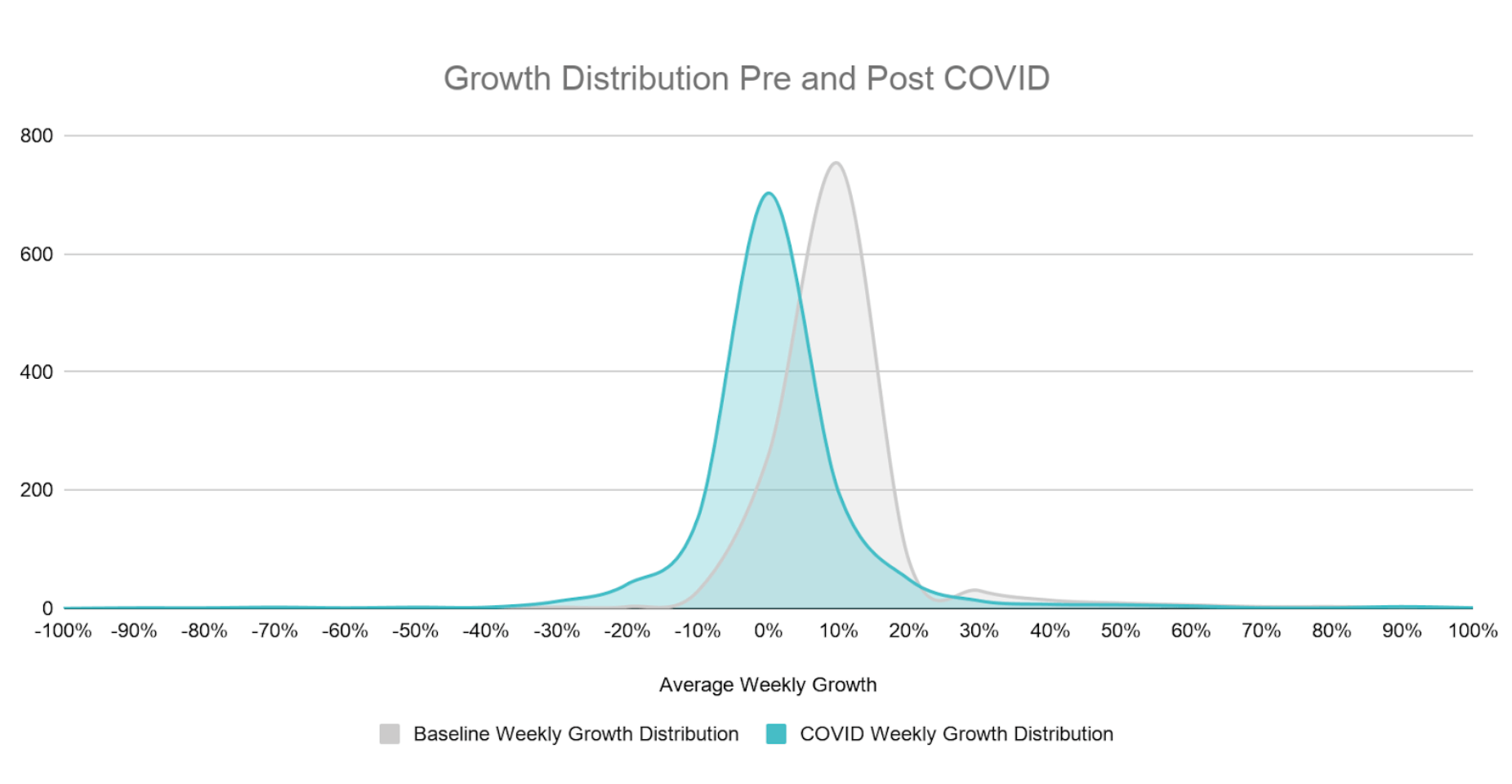 Chart: Growth distribution pre and post COVID-19