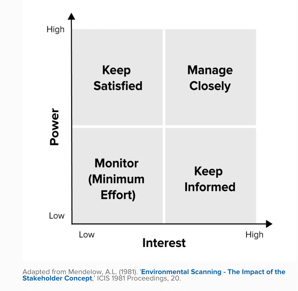 Power interest matrix