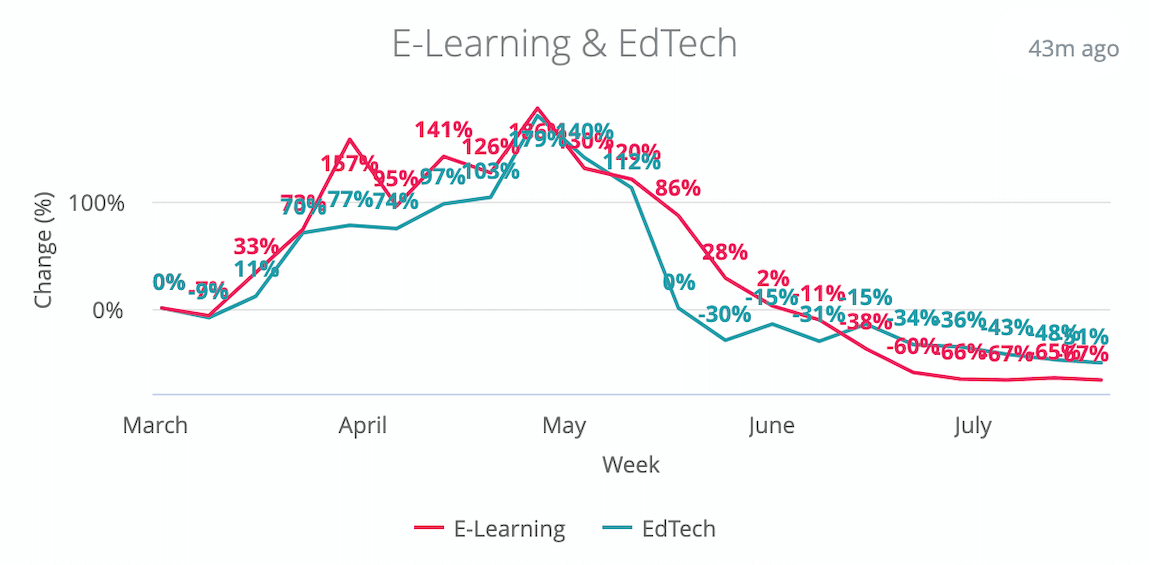 Edtech and e-learning