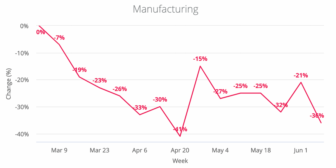 Manufacturing