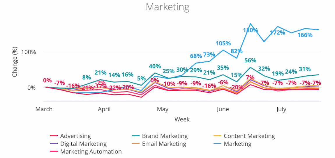 Marketing