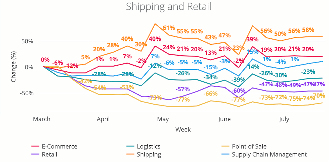 Shipping and retail