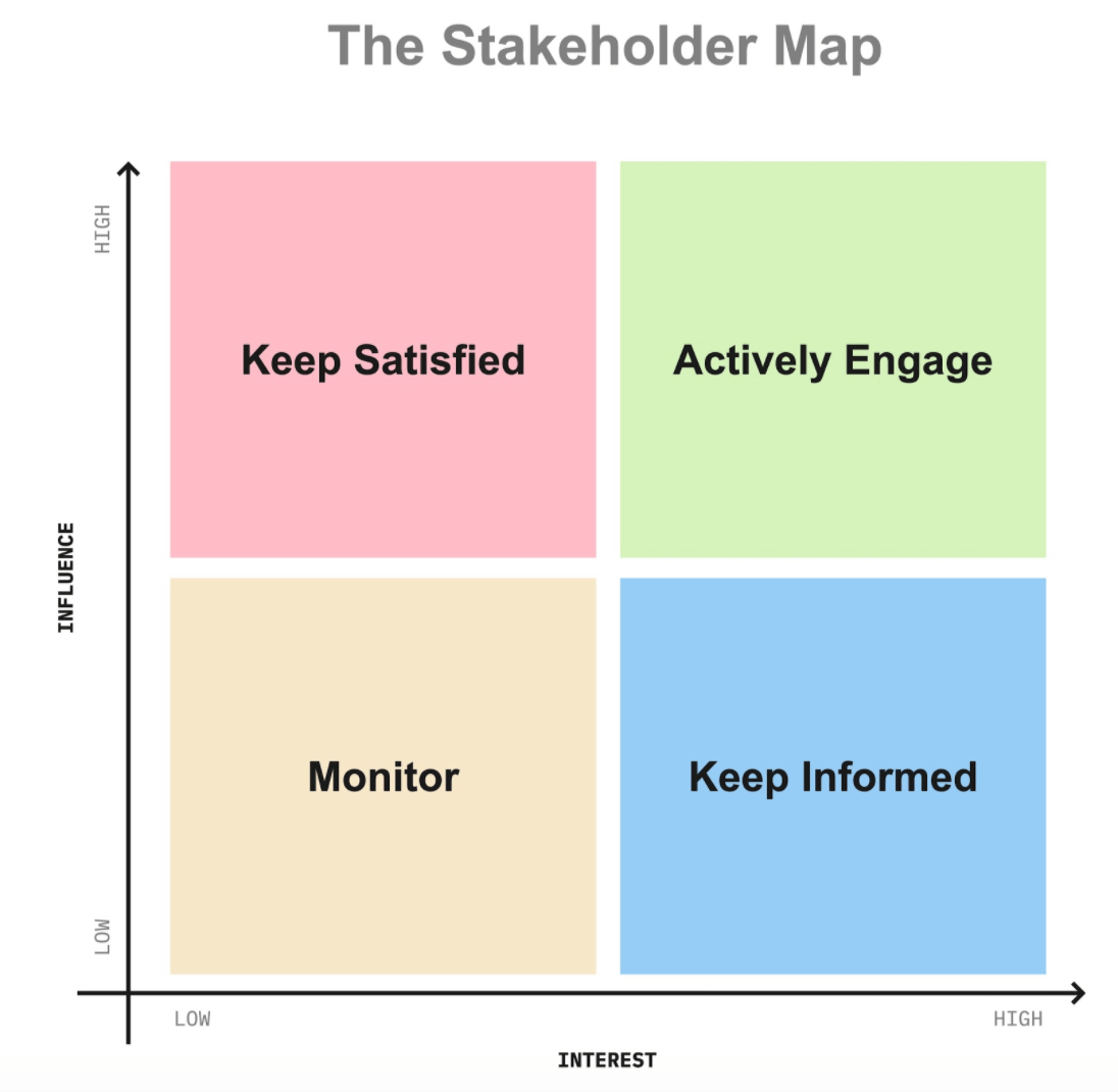 Stakeholder map