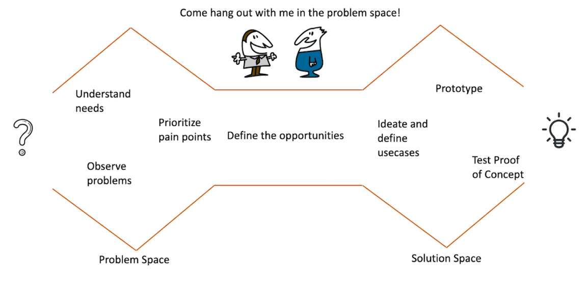 The problem space