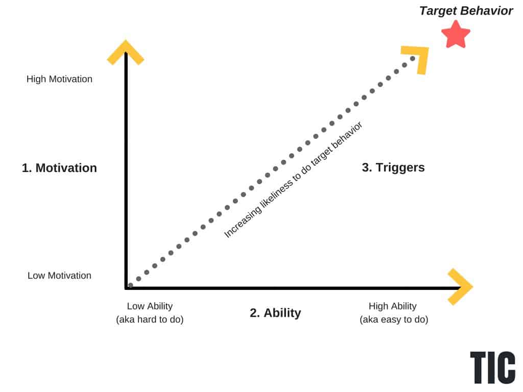 fogg behaviour model