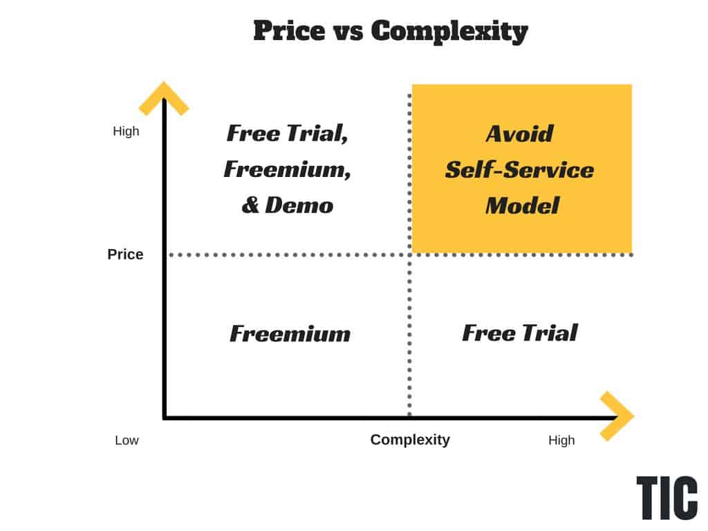 freemium vs free trial chart