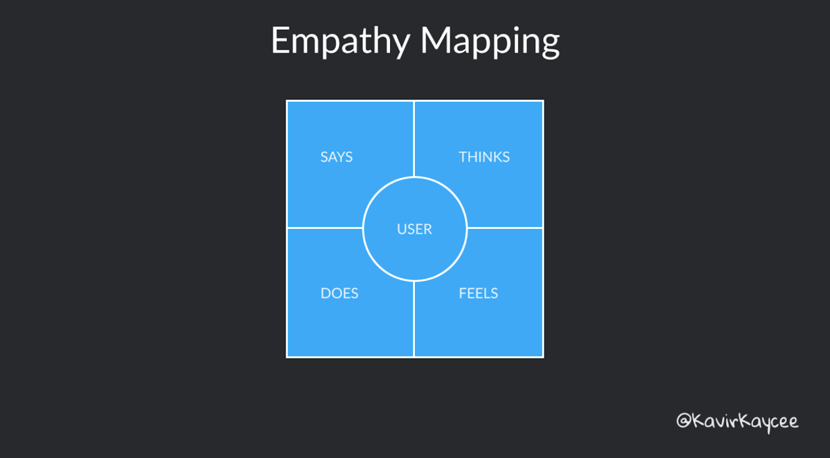 Empathy mapping chart