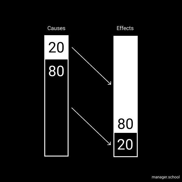 80/20 rule - causes and effects chart