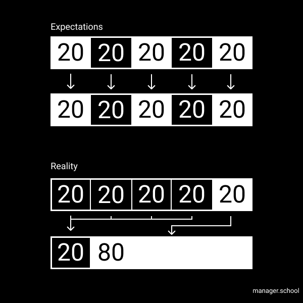 80/20 rule expectations vs. reality chart