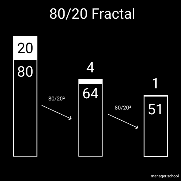 80/20 rule fractal chart
