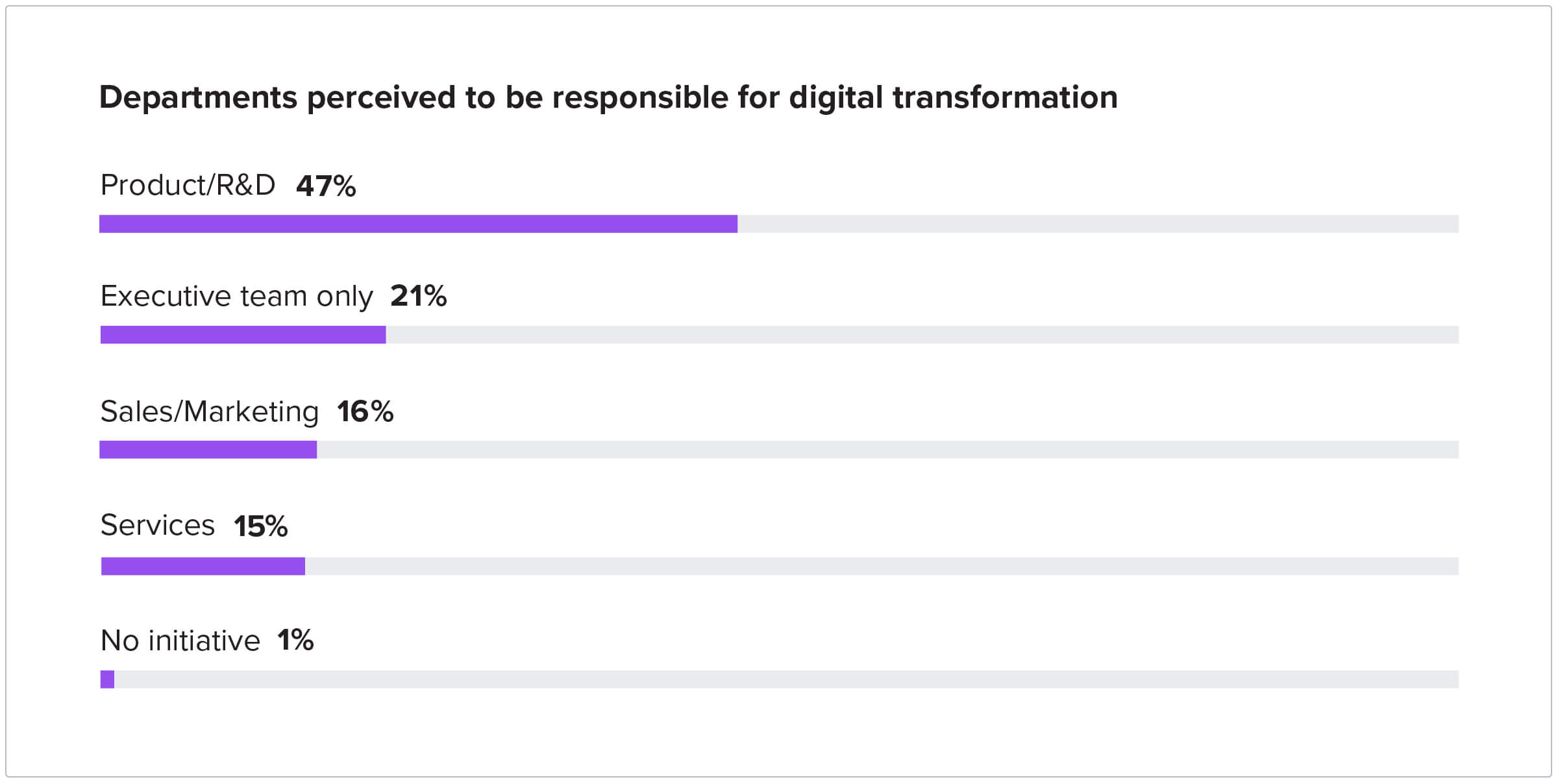 Digital transformation departments chart