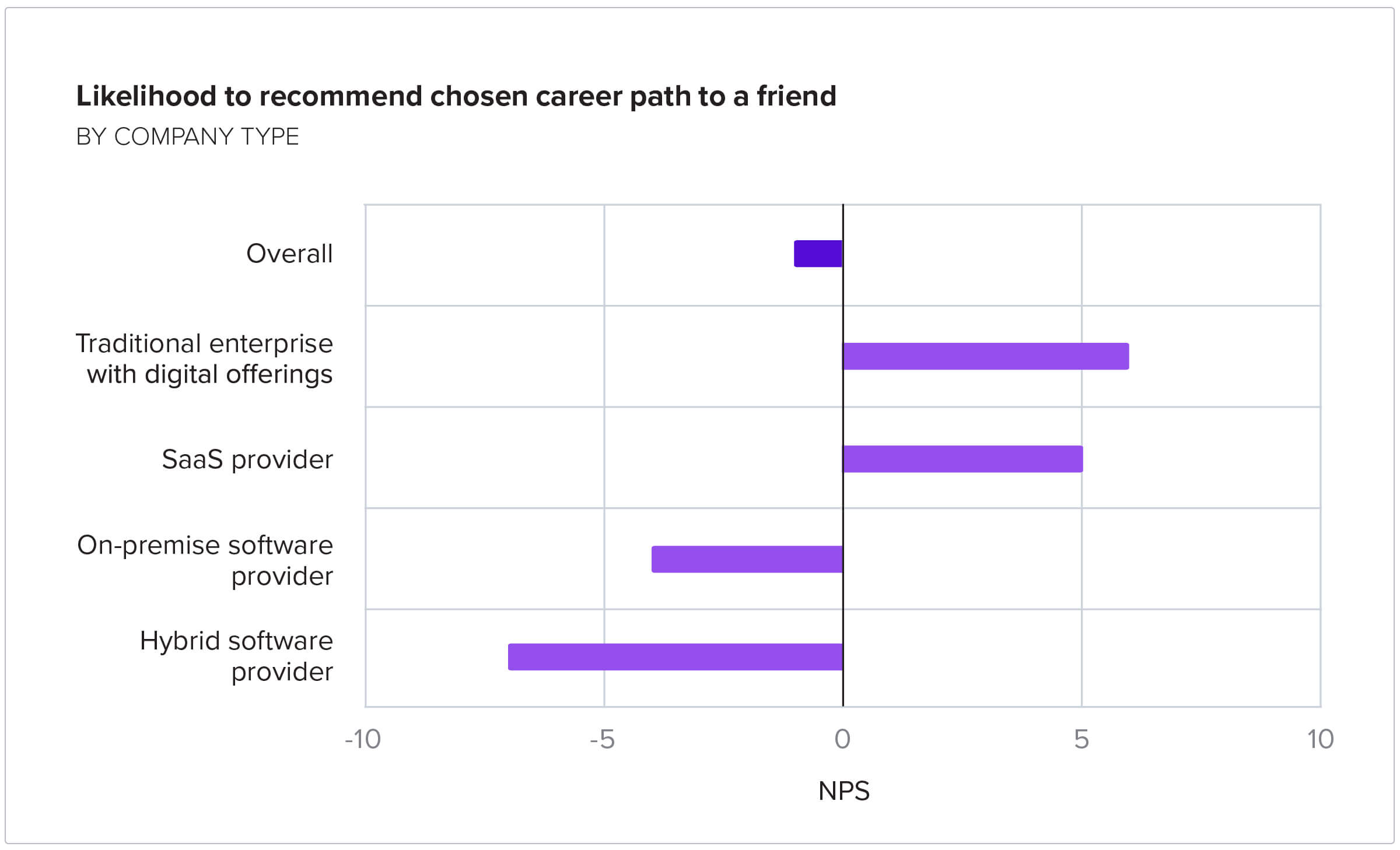 Likelihood to recommend product management by company chart