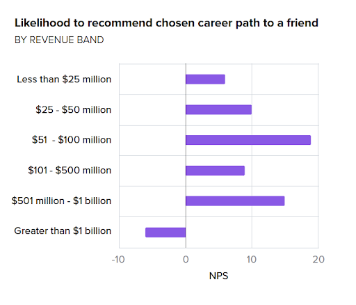 SOPL chart: Likelihood recommend product management by company