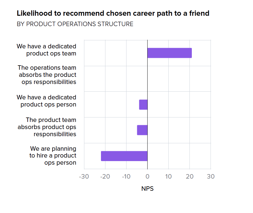 SOPL chart: Likelihood recommend product management by product operation