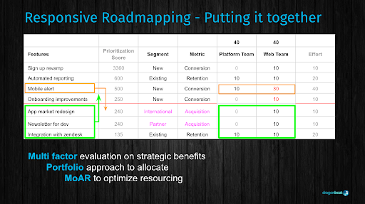 responsive roadmapping