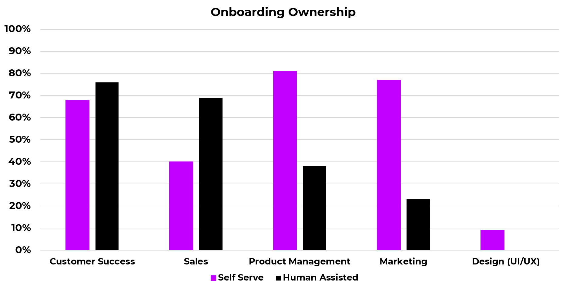 Obnboarding ownership