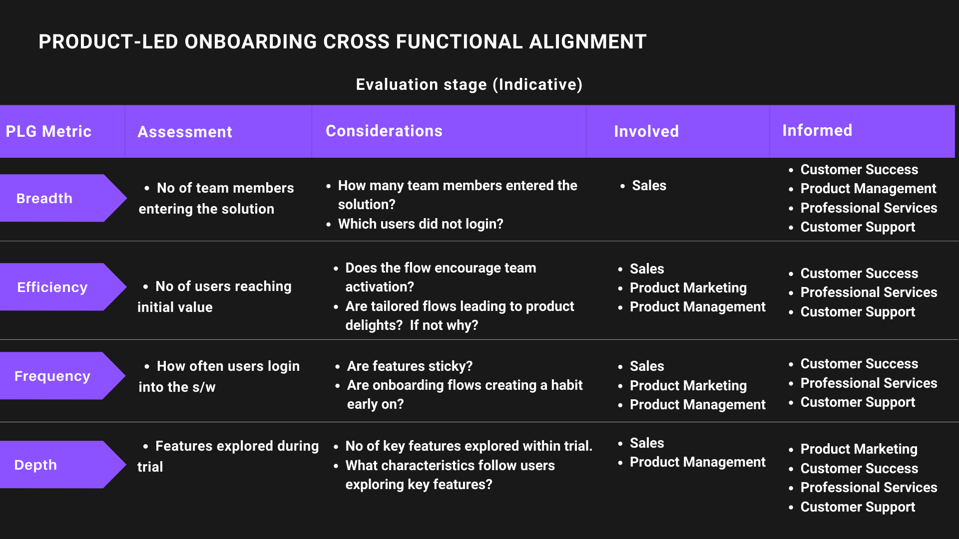 Product-led onboarding and cross-functional alignment chart