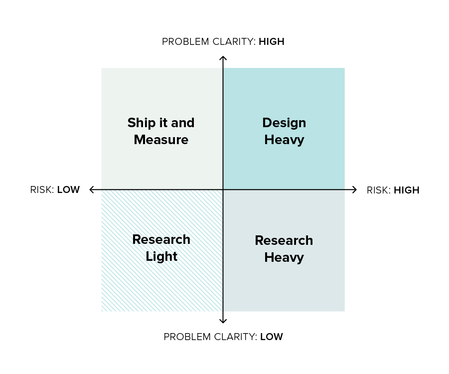 Risk Clarity chart