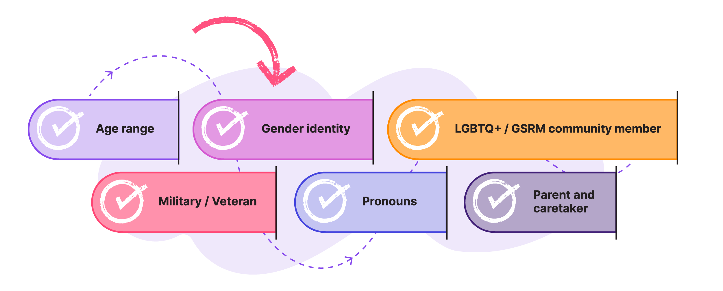Age range, Gender identity, LGBTQ+ / GSRM community member, Military / Veteran, Pronouns, Parent and caretaker