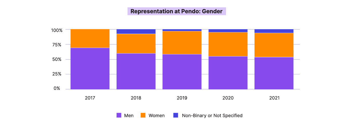 Representation at Pendo: Gender