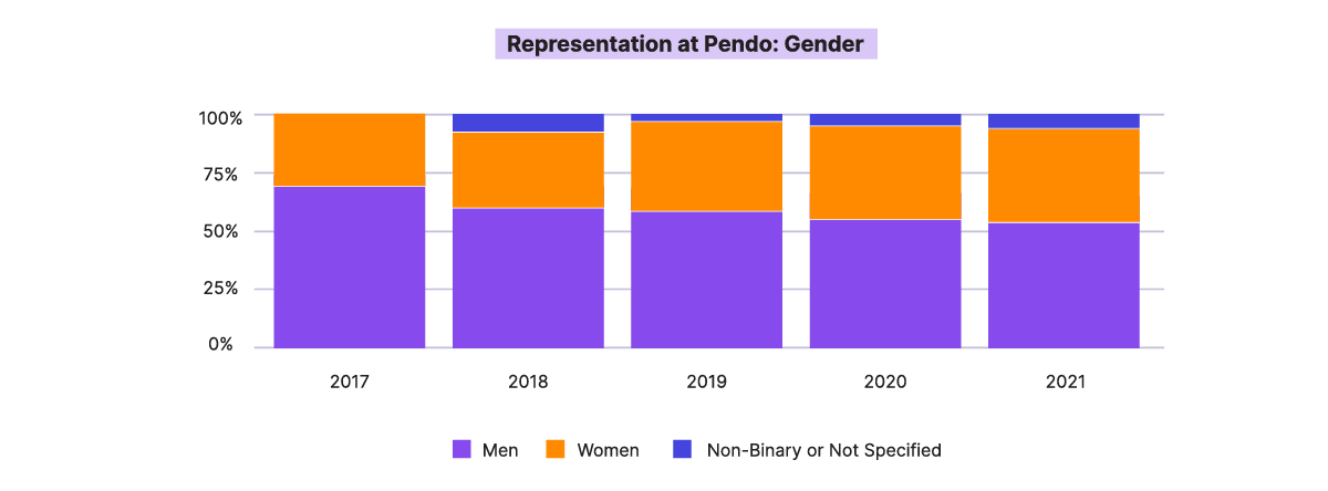 Representation at Pendo: Gender