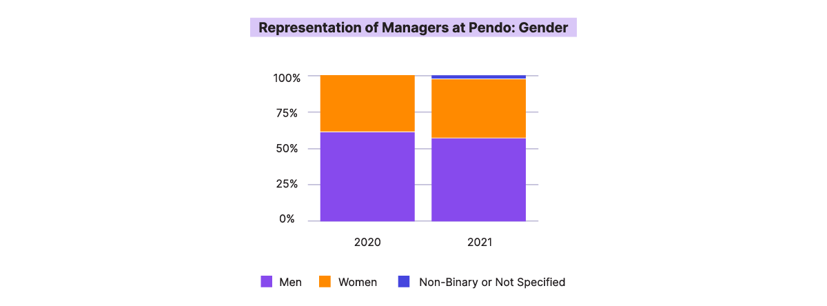 Representation of Managers at Pendo: Gender