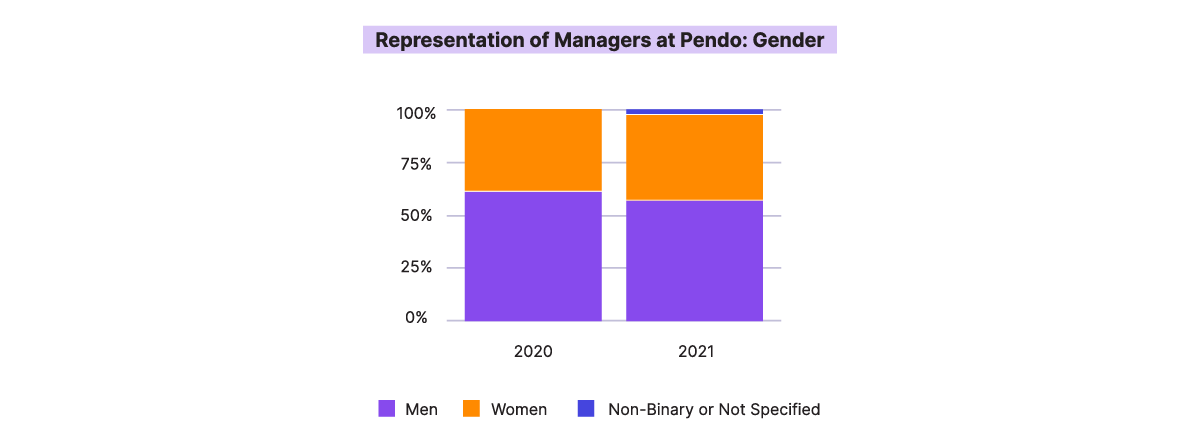 Representation of Managers at Pendo: Gender