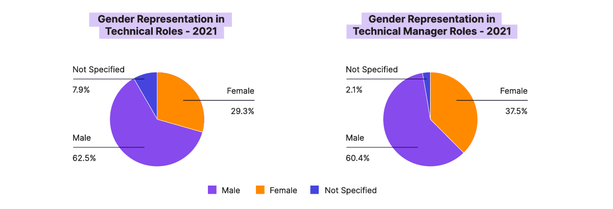 Gender representation in technical roles - 2021, Gender representation in technical manager roles - 2021