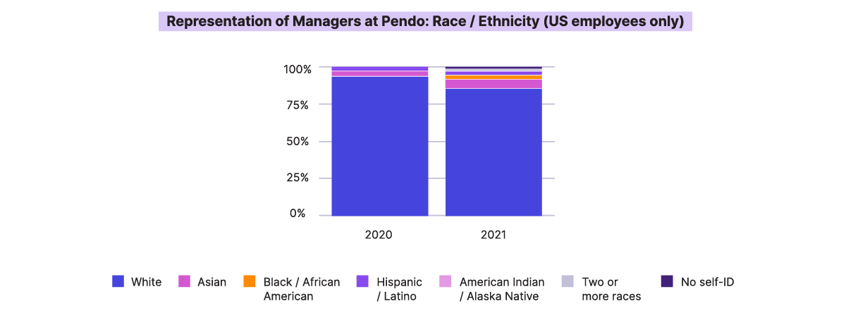 Representation of Managers at Pendo: Race/Ethnicity (US employees only)